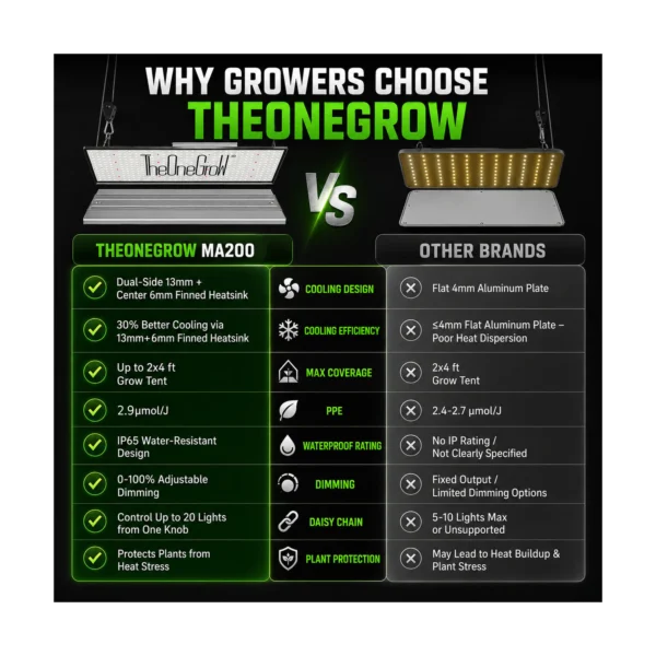 MA200 200W Full-Spectrum LED Grow Light product view 06